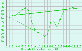 Courbe de l'humidit relative pour Shoeburyness