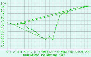 Courbe de l'humidit relative pour Mariapfarr
