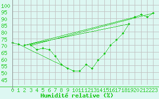 Courbe de l'humidit relative pour Siria