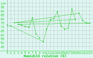 Courbe de l'humidit relative pour Wernigerode