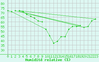 Courbe de l'humidit relative pour Binn