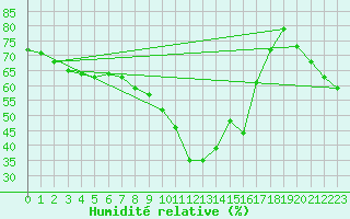 Courbe de l'humidit relative pour Alpinzentrum Rudolfshuette