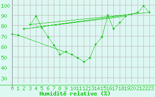 Courbe de l'humidit relative pour Dippoldiswalde-Reinb