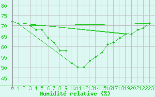 Courbe de l'humidit relative pour Ayvalik