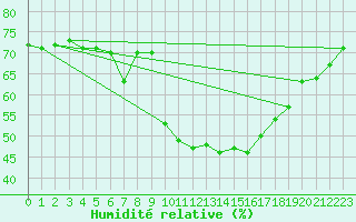 Courbe de l'humidit relative pour Agde (34)