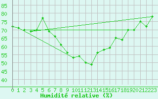Courbe de l'humidit relative pour Fet I Eidfjord