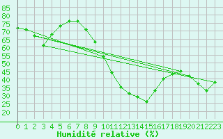 Courbe de l'humidit relative pour Wolfsegg