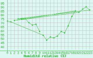 Courbe de l'humidit relative pour Varkaus Kosulanniemi