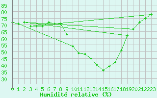 Courbe de l'humidit relative pour Saint-Vran (05)