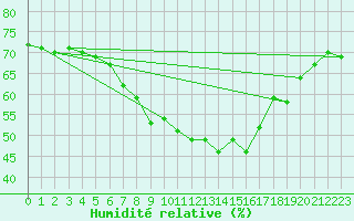 Courbe de l'humidit relative pour Jauerling