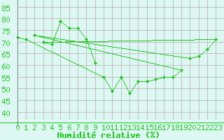 Courbe de l'humidit relative pour Hoernli