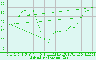 Courbe de l'humidit relative pour Ile du Levant (83)