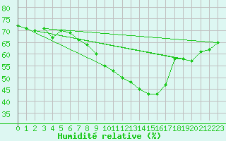 Courbe de l'humidit relative pour Kjeller Ap