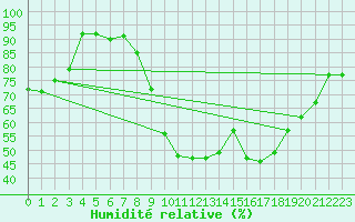 Courbe de l'humidit relative pour Le Mans (72)