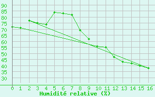 Courbe de l'humidit relative pour Bujarraloz