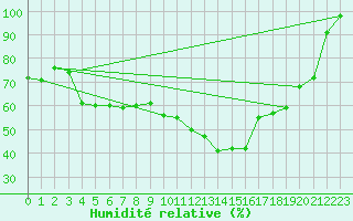 Courbe de l'humidit relative pour Landivisiau (29)
