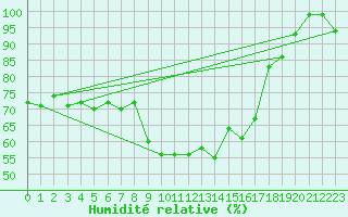 Courbe de l'humidit relative pour Grchen