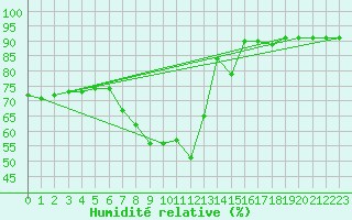 Courbe de l'humidit relative pour Lichtentanne