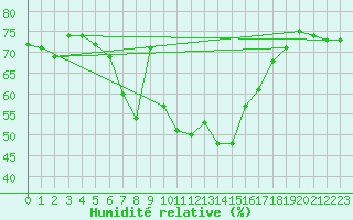 Courbe de l'humidit relative pour Wien / Hohe Warte