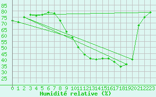 Courbe de l'humidit relative pour Nmes - Garons (30)