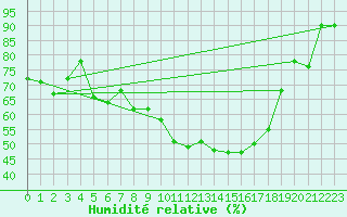 Courbe de l'humidit relative pour Recoubeau (26)