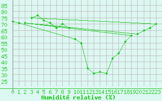 Courbe de l'humidit relative pour Simplon-Dorf