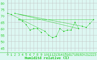 Courbe de l'humidit relative pour Sanary-sur-Mer (83)