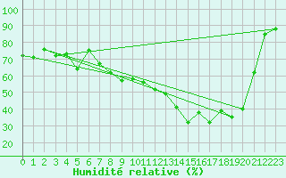 Courbe de l'humidit relative pour Aubenas - Lanas (07)