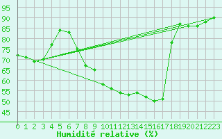 Courbe de l'humidit relative pour Chieming