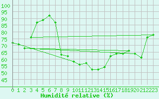 Courbe de l'humidit relative pour Fokstua Ii