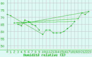 Courbe de l'humidit relative pour La Beaume (05)