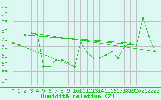 Courbe de l'humidit relative pour Capo Carbonara
