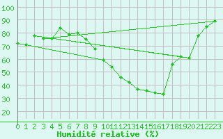 Courbe de l'humidit relative pour Toussus-le-Noble (78)