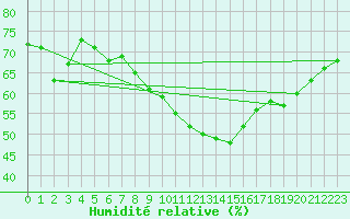 Courbe de l'humidit relative pour Belm