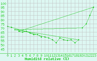 Courbe de l'humidit relative pour Hoherodskopf-Vogelsberg
