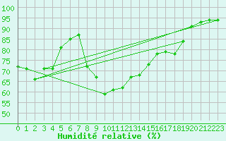 Courbe de l'humidit relative pour Skabu-Storslaen