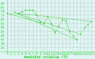 Courbe de l'humidit relative pour Marignane (13)