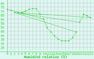 Courbe de l'humidit relative pour Sotillo de la Adrada