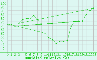 Courbe de l'humidit relative pour Saunay (37)
