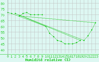 Courbe de l'humidit relative pour Sgur-le-Chteau (19)