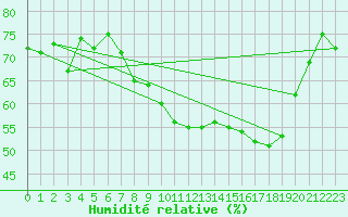 Courbe de l'humidit relative pour La Molina