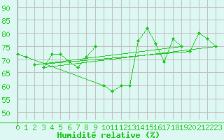 Courbe de l'humidit relative pour Capo Bellavista