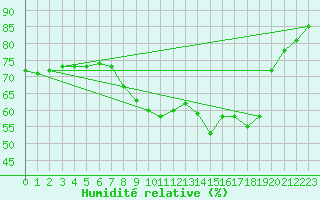 Courbe de l'humidit relative pour Luc-sur-Orbieu (11)
