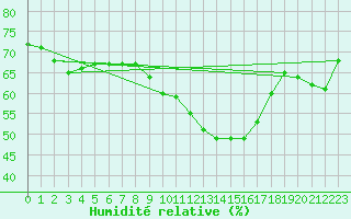 Courbe de l'humidit relative pour Als (30)