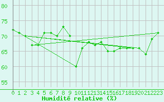 Courbe de l'humidit relative pour Feldberg-Schwarzwald (All)