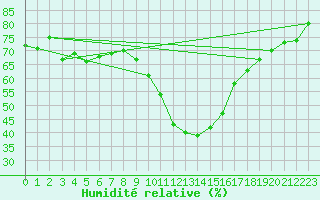 Courbe de l'humidit relative pour Mende - Chabrits (48)