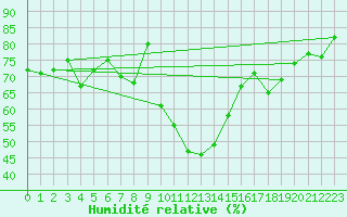 Courbe de l'humidit relative pour Davos (Sw)