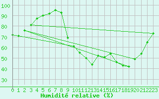 Courbe de l'humidit relative pour Cazaux (33)