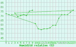 Courbe de l'humidit relative pour Lyon - Bron (69)