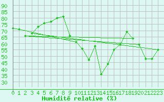 Courbe de l'humidit relative pour Ble / Mulhouse (68)